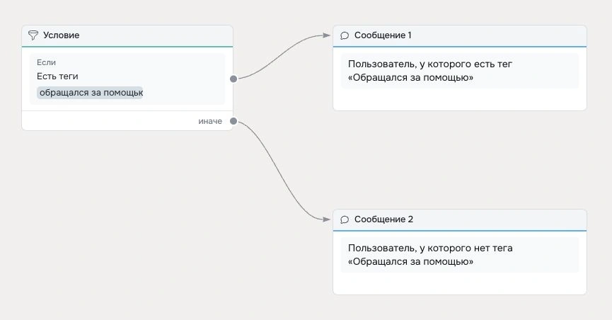 Шаг Условие - Robochat.io